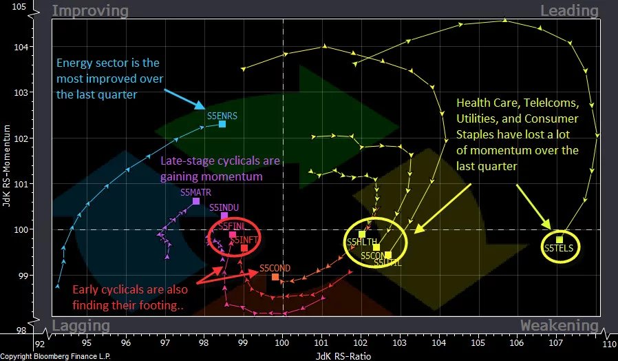 Sector Rotation Chart 2018