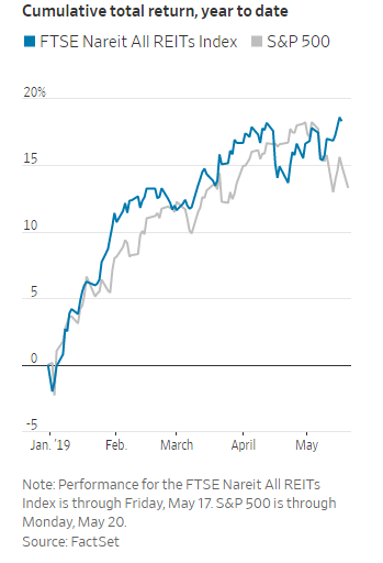 Nareit Index Chart